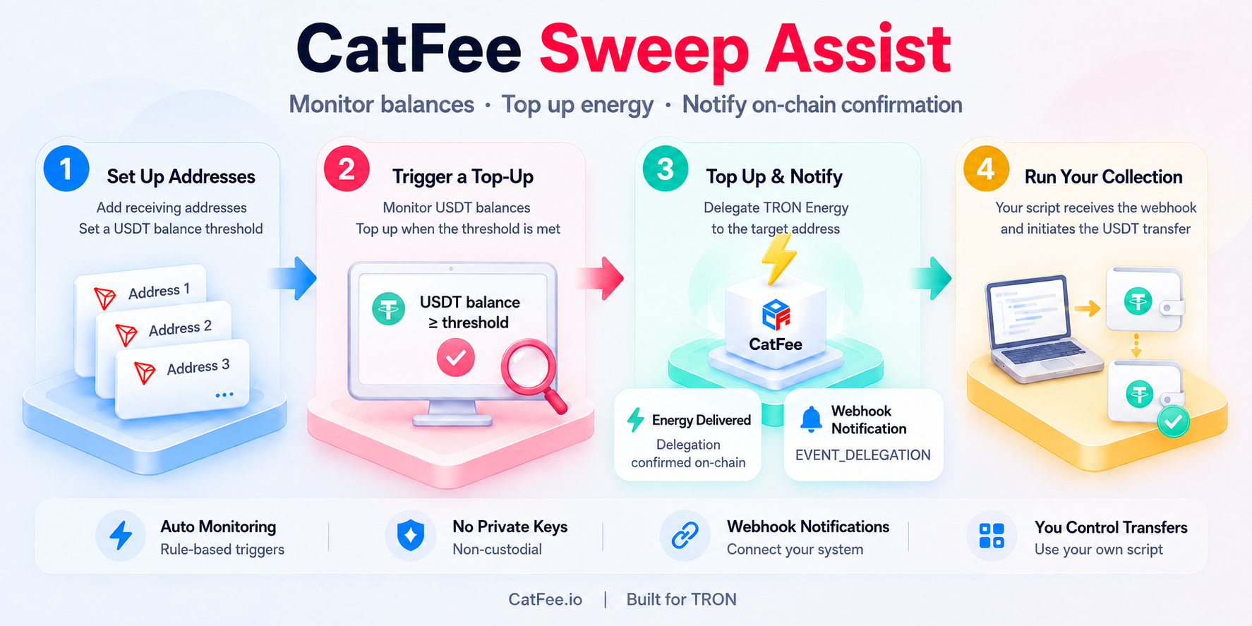 Sweep Assist workflow: configure receiving addresses, trigger an energy top-up when the USDT balance threshold is met, receive a Webhook after on-chain confirmation, and initiate the USDT collection from your own system.