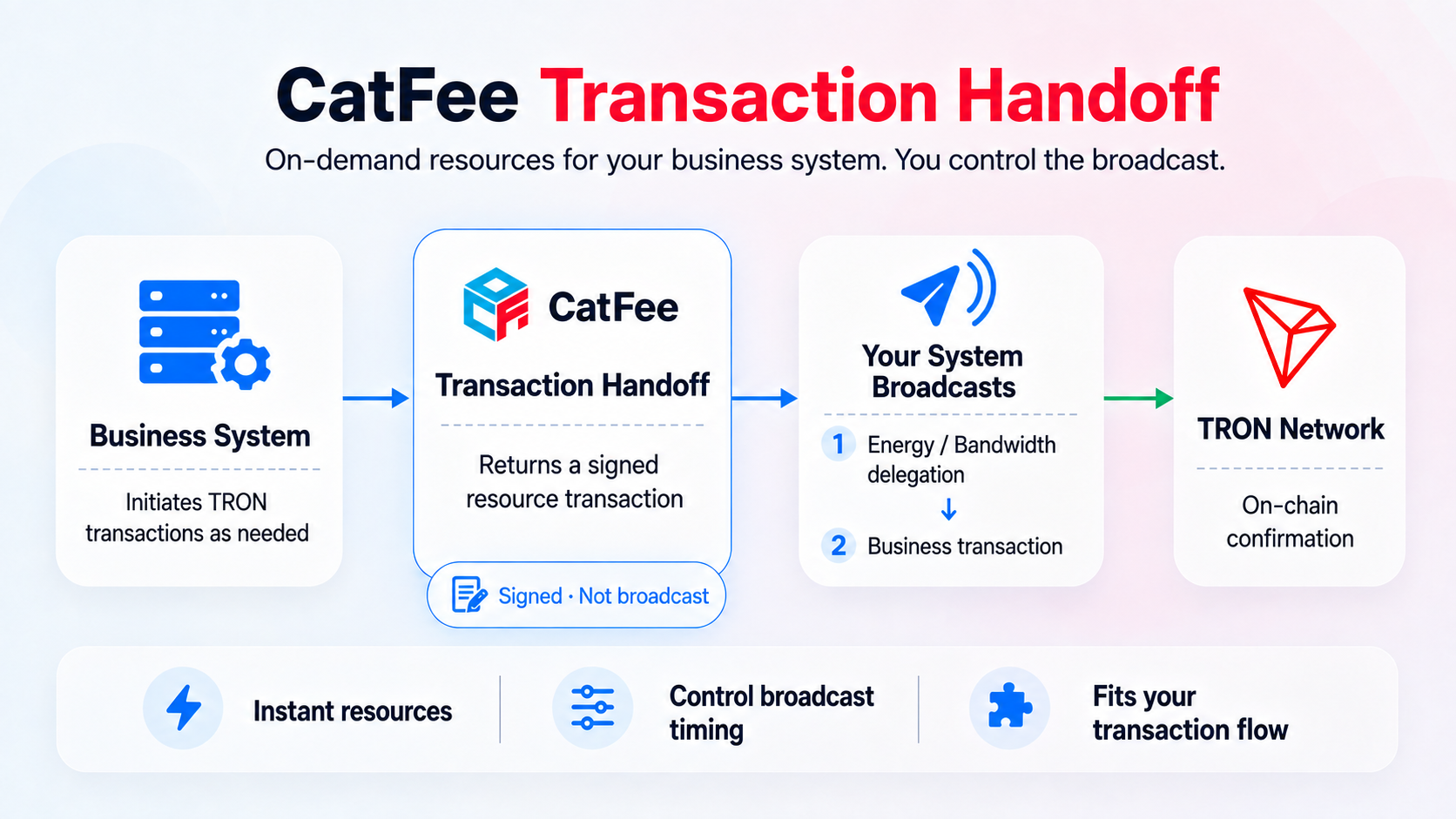 Transaction Handoff workflow: a business system initiates a TRON transaction as needed; CatFee returns a signed but unbroadcast resource delegation transaction; the partner broadcasts the energy or bandwidth delegation first, then the business transaction; the TRON network confirms the transactions.